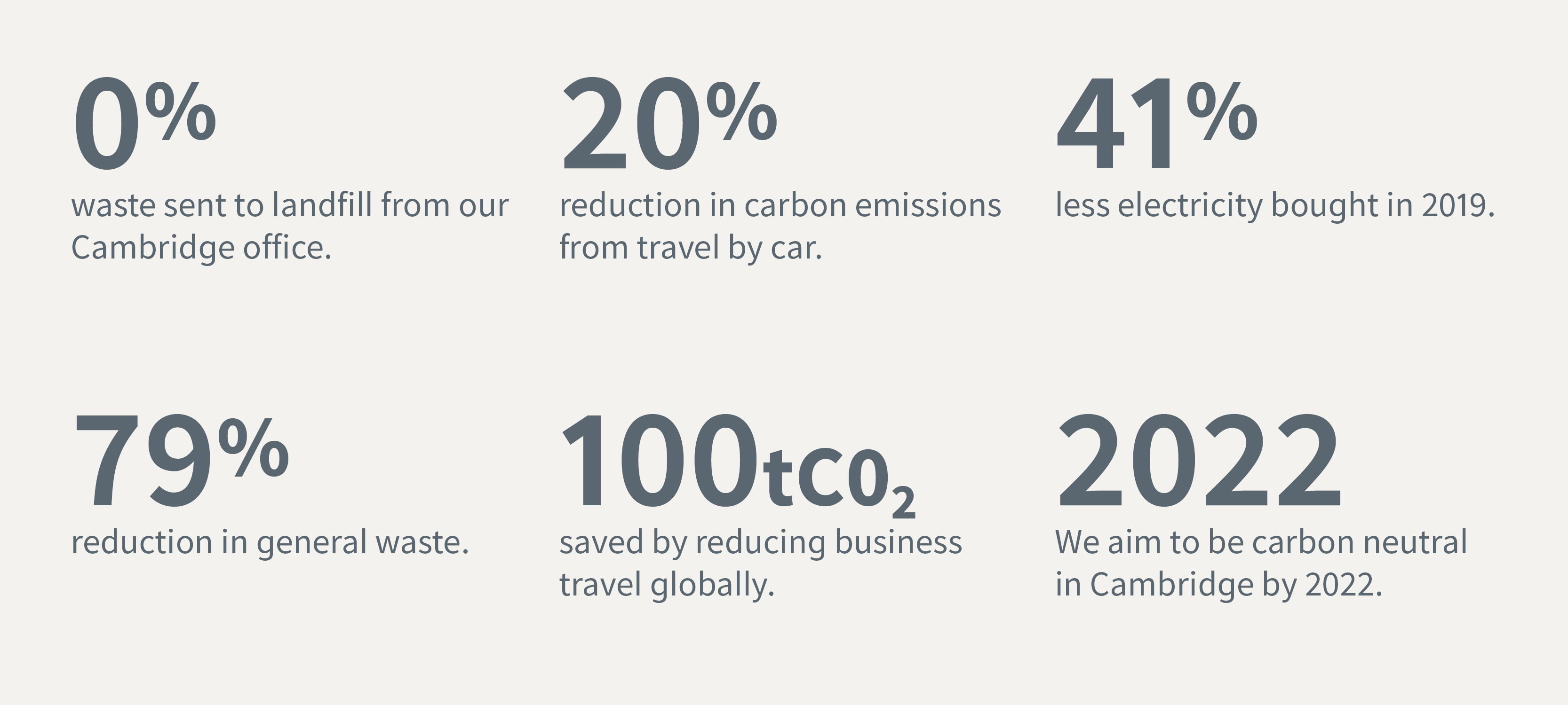 0% waste sent to landfill from our Cambridge office. 20% reduction in carbon emissions from travel by car. 41% less electricity bought in 2019. 79% reduction in general waste. 100tC02 saved by reducing business travel globally. We aim to be carbon neutral