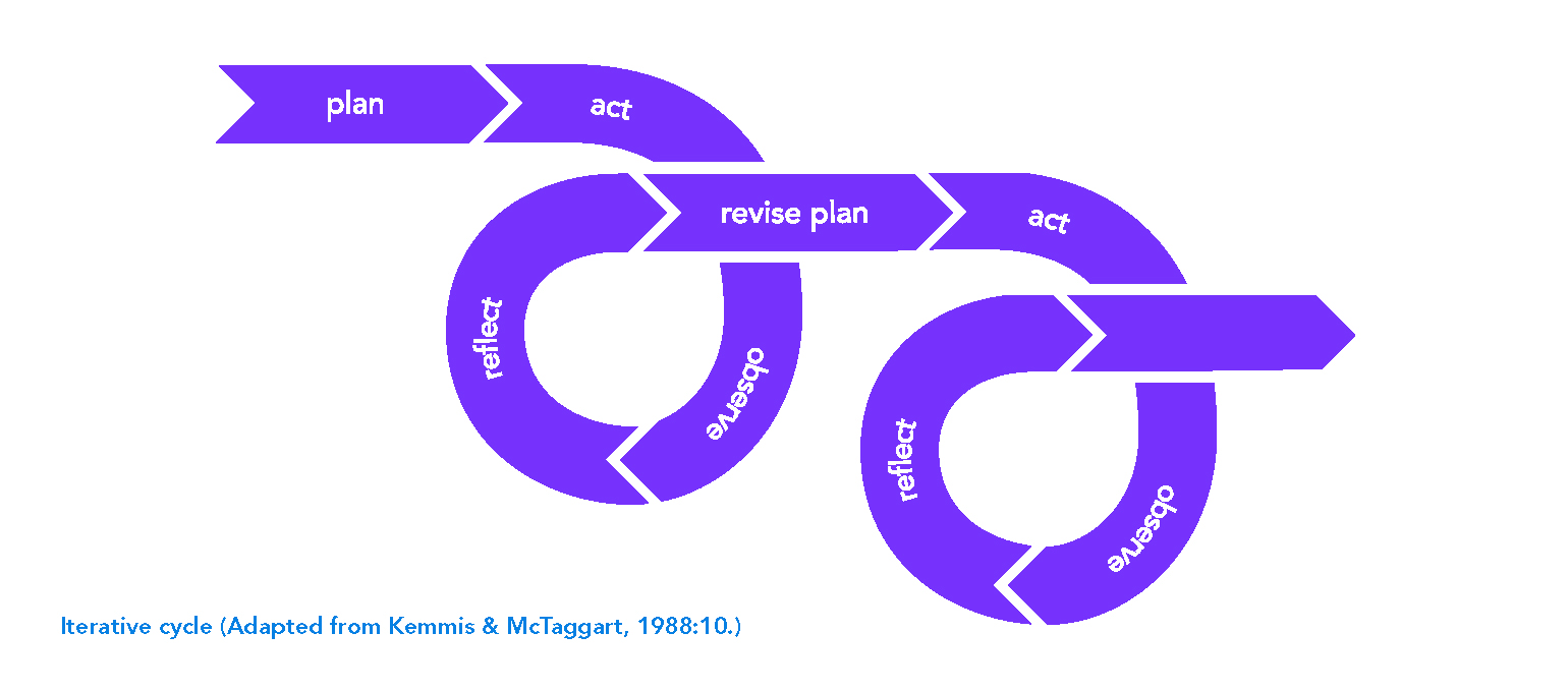 Plan act observe react - iterative cycle.jpg